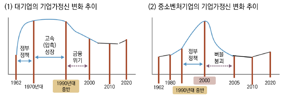 한국의 기업가정신 변화 추이