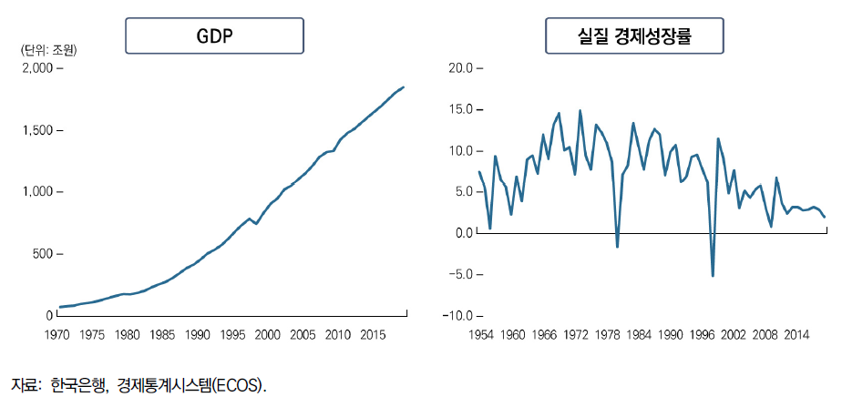 한국 경제의 성장 추이