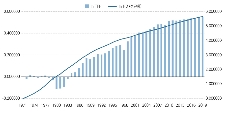 TFP와 연구개발스톡 차이(로그값)