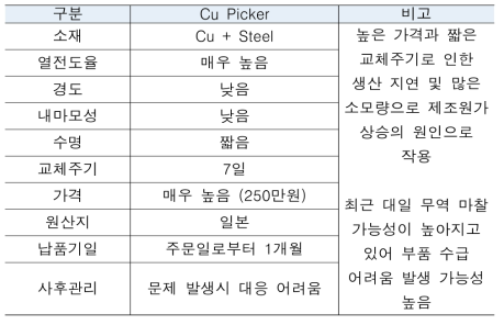 Cu Picker의 문제점