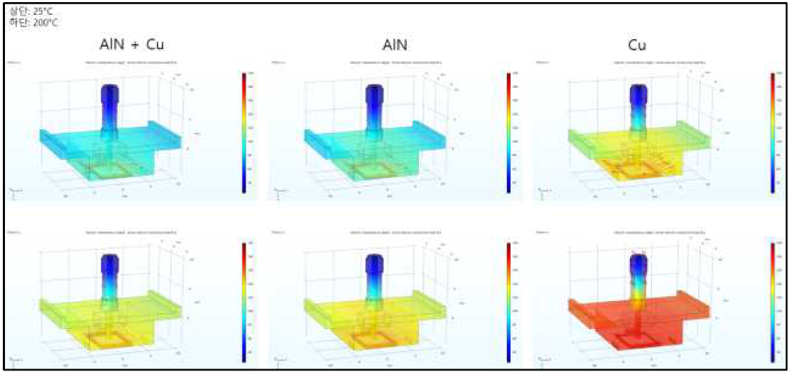 소재별 온도 분포 및 열흐름도