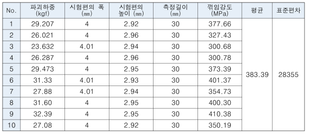 피커용 산화알루미늄 세라믹의 꺾임강도(인장강도)