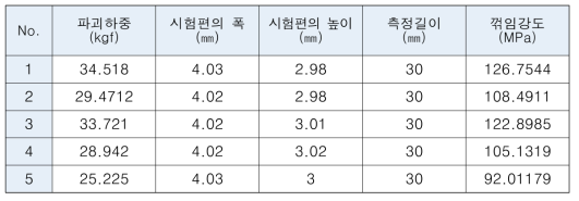 피커용 질화알루미늄 세라믹의 꺾임강도(인장강도)