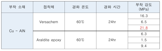 부착력 평균값 및 산포 테스트