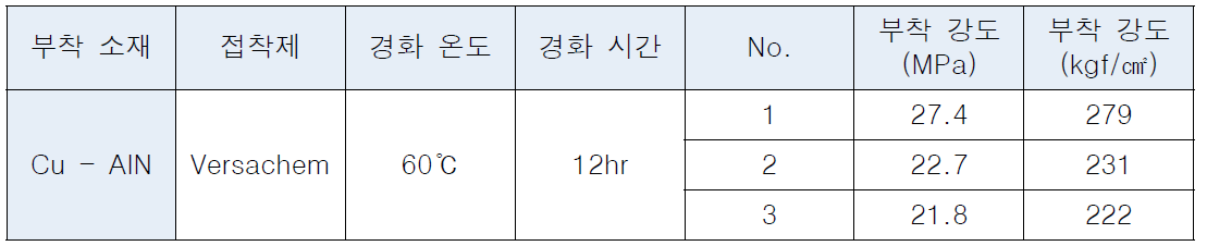 최종 선택된 소재 측정된 부착강도