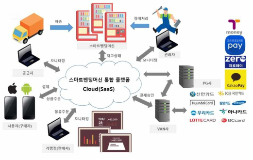 스마트벤딩머신 서비스 통합 플랫폼 구성도