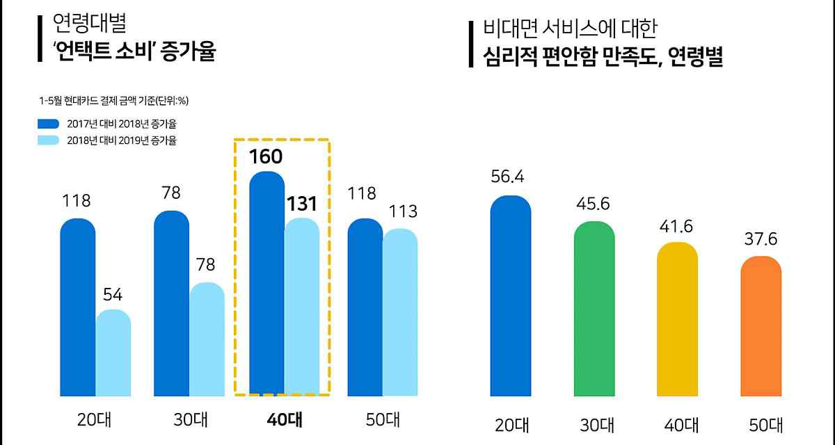 언택트 소비 증가율_삼성전기 블로그