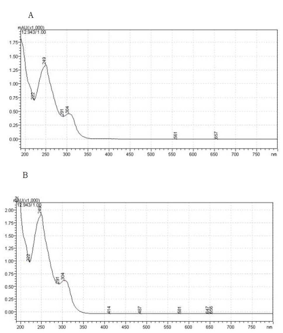 표준용액과 시험용액 중 puerarin의 스펙트럼 (A: 표준용액, B: 시험용액)