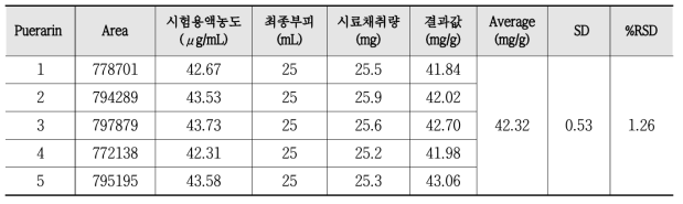 시료량 25 mg에 대한 반복 정밀성(n=5)