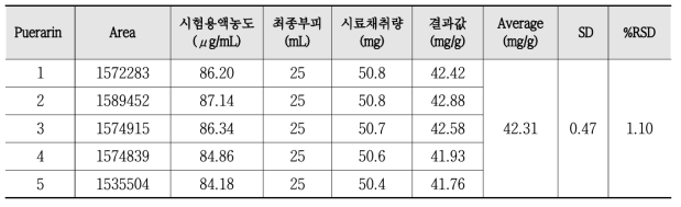시료량 50 mg에 대한 반복 정밀성(n=5)