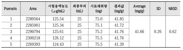 시료량 75 mg에 대한 반복 정밀성(n=5)