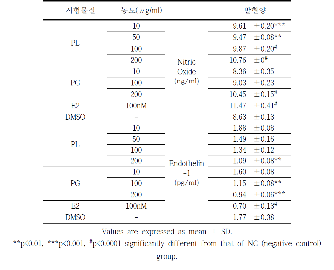시험물질 처리에 따른 Nitric Oxide 분비량 및 Endothelin-1 발현양
