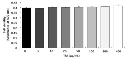 MC3T3-E1 ALP 세포생존률 측정
