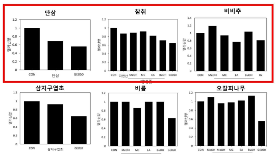 강원지역 천연물의 미백활성