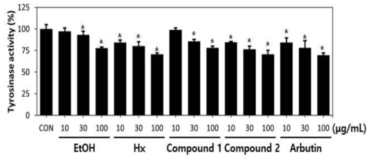in vitro 티로시나아제 활성에 대한 비비추 에탄올 추출물, 헥산 분획 및 활성성분 1과 2의 효과