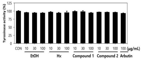 세포외 티로시나아제 활성에 대한 비비추 에탄올 추출물, 헥산 분획 및 활성성분 1과 2의 효과