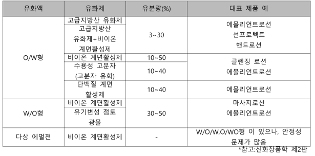 로션의 처방별 분류