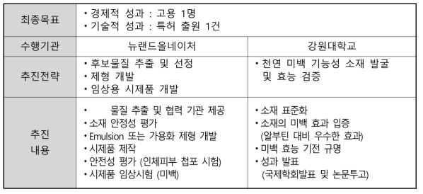 종합목표