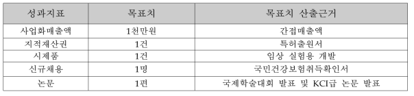 성과 지표