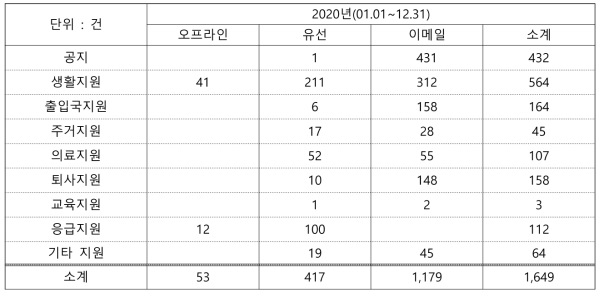 2020년 GHD 운영 실적