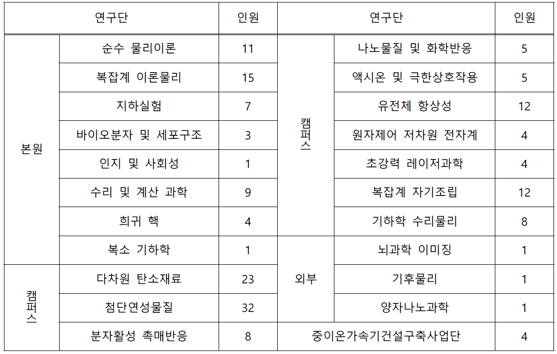 연구단별 외국인 연구자 인원 현황(총 171명,‘20.12월 기준)