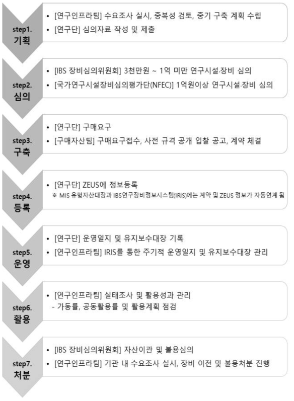 연구시설ㆍ장비의 전주기 관리 단계