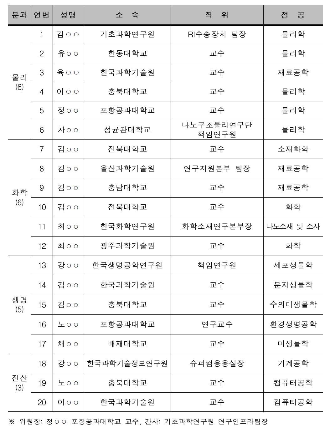 장비심의위원회 위원 명단