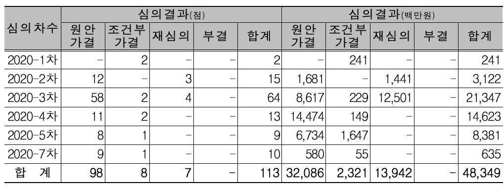 2020년도 연구시설·장비 신규도입 심의 결과