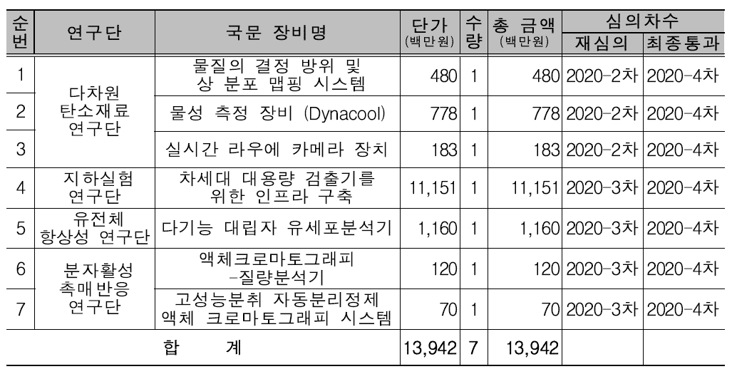 심의결과가 ‘재심의’인 연구시설ㆍ장비의 후속조치 결과