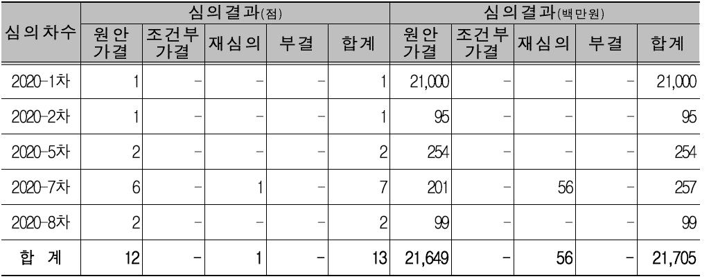 2020년도 연구시설·장비 구축변경 심의 결과