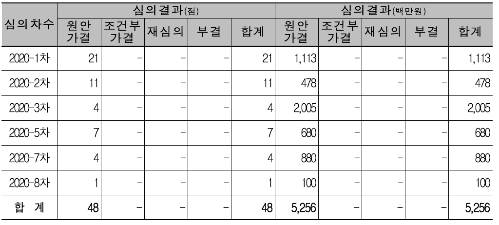 2020년도 연구시설·장비 구축포기 심의 결과