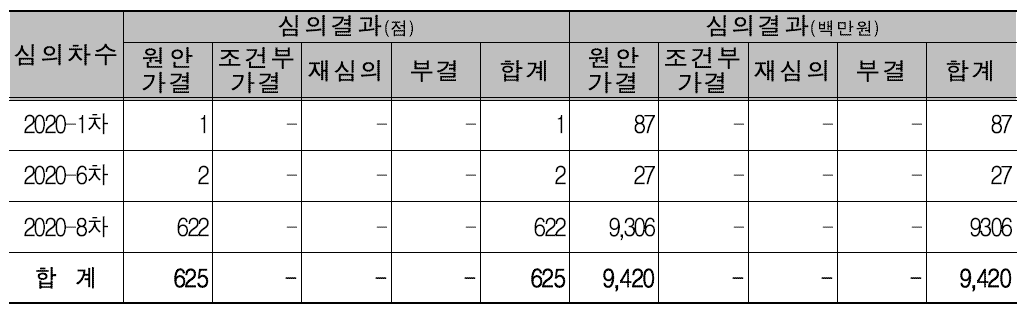 2020년도 연구시설·장비 원내 재배치 심의 결과