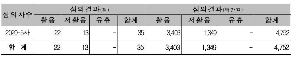 2020년도 유휴·저활용 판정 심의 결과