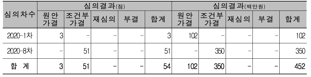 2020년도 연구시설·장비 불용 심의 결과