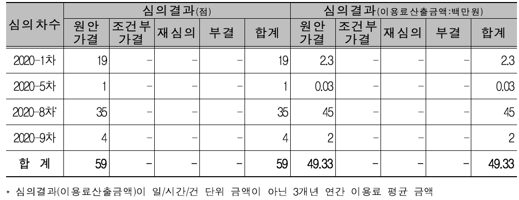 2020년도 연구시설·장비 이용료 산정 심의 결과