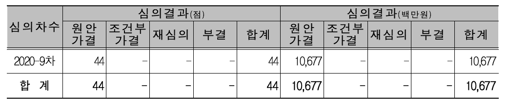 2020년도 연구시설·장비 활용범위 변경 결과