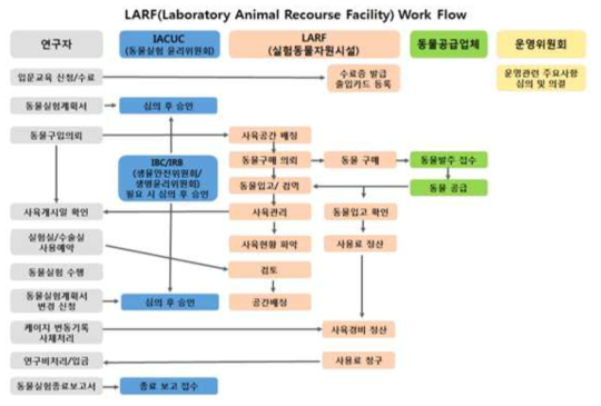 실험동물자원시설 운영 방식