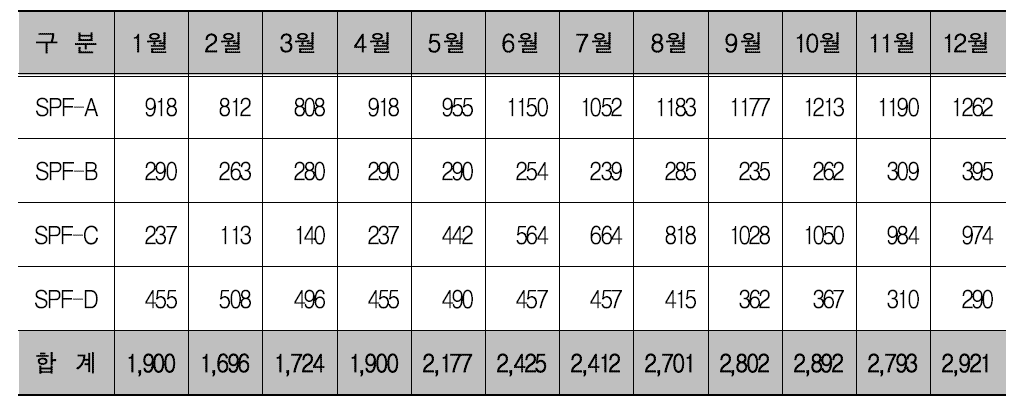 실험동물자원시설 마우스 사육 현황 사항