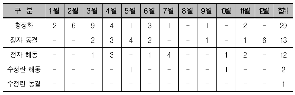 실험동물자원시설 기술지원 현황