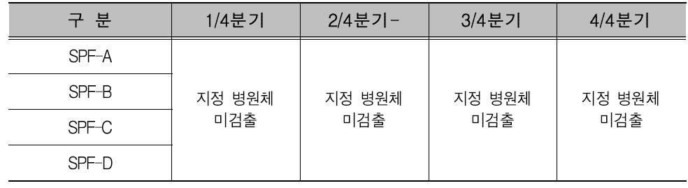 실험동물자원시설 마우스 사육 현황 사항