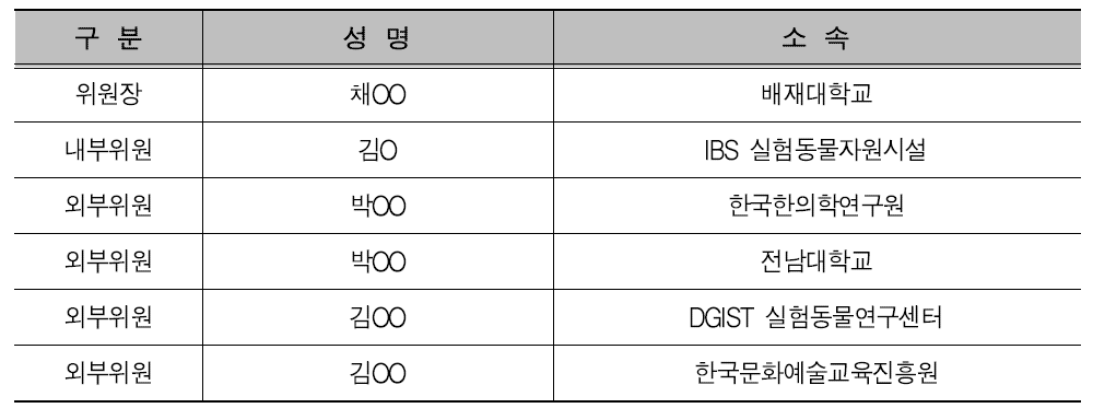 동물실험윤리위원회 위원 현황