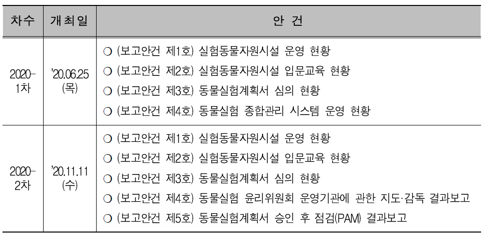 동물실험윤리위원회 회의 개최 현황