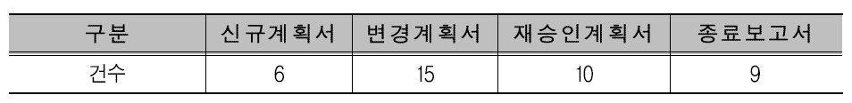 동물실험윤리위원회 동물실험계획서 심의 현황