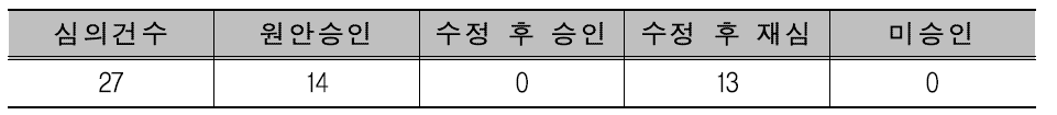 동물실험윤리위원회 동물실험계획서 승인 현황