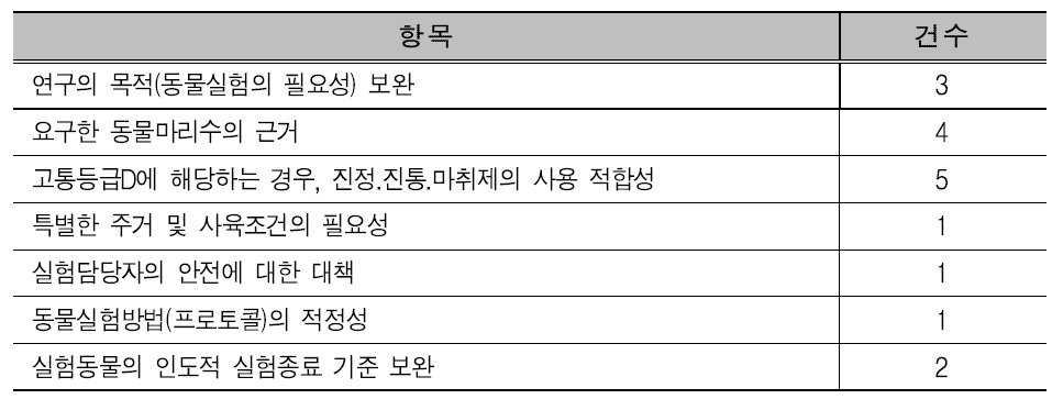 동물실험계획서 수정 후 재심 사유