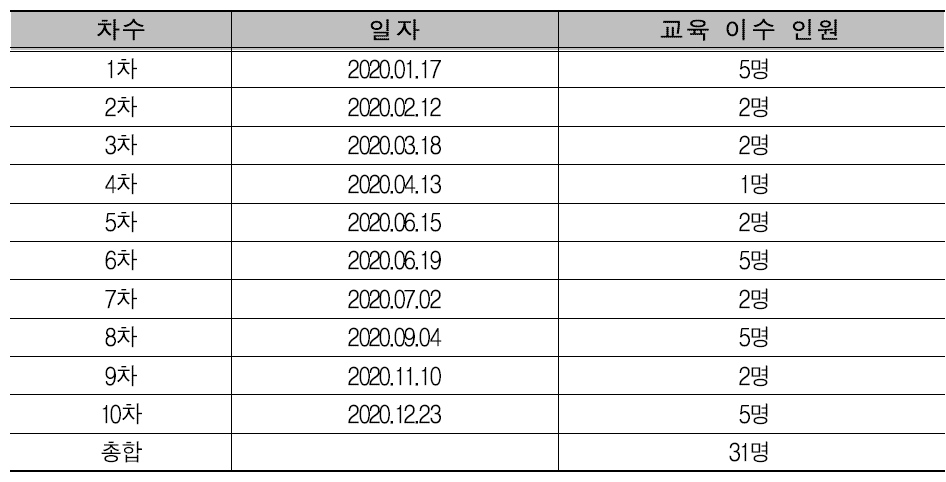 2020년 실험동물자원시설 입문교육 시행 현황