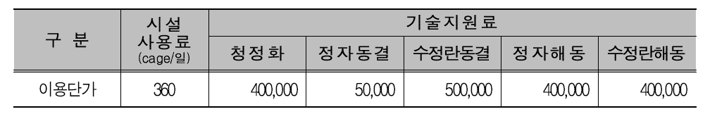 실험동물자원시설 사용료