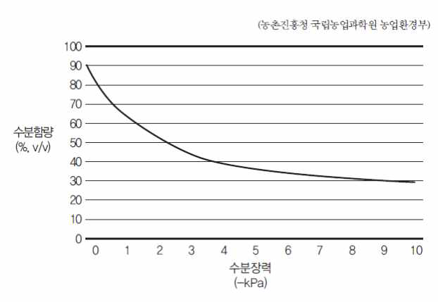 상토의 수분특성 곡선