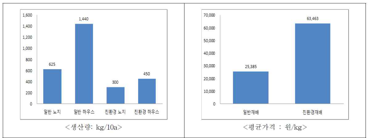 친환경 인증 인삼 가격 및 생산량 (농업 과학기술 개발」연구사업 보고서)