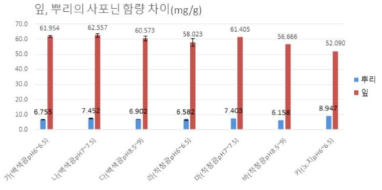 뿌리와 잎의 사포닌 함량의 차이 비교